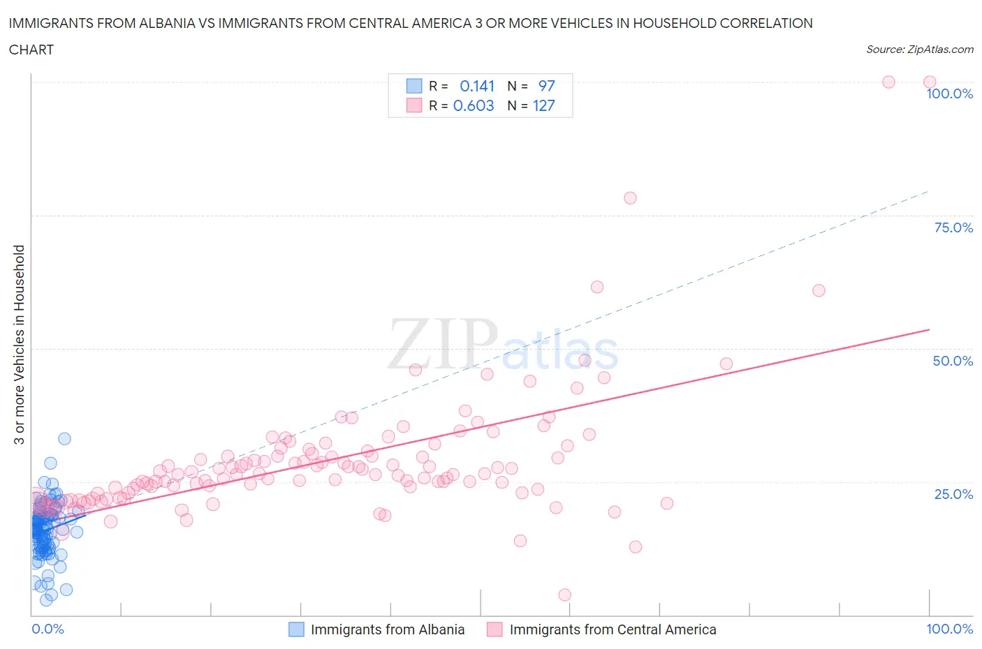 Immigrants from Albania vs Immigrants from Central America 3 or more Vehicles in Household