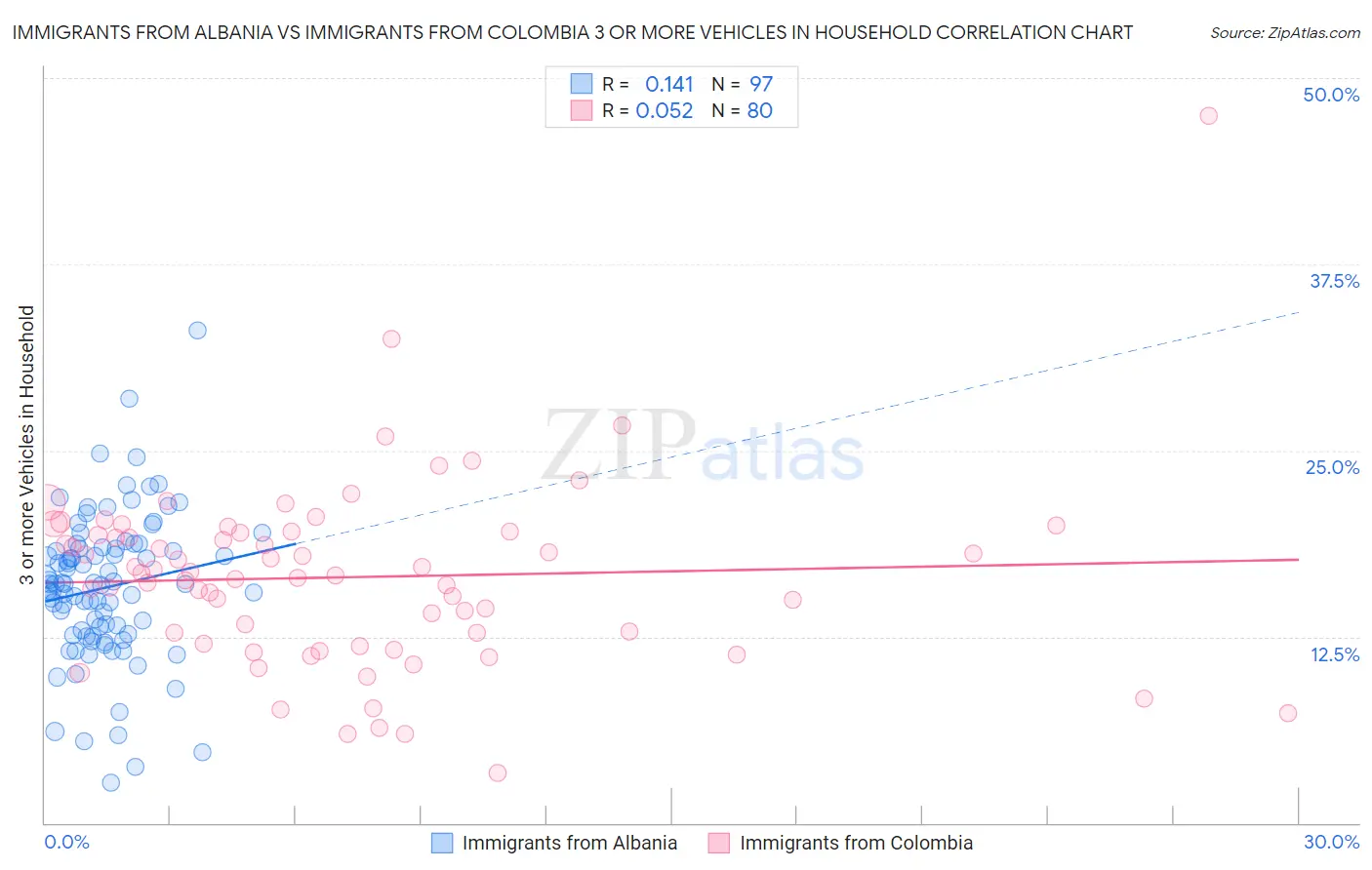 Immigrants from Albania vs Immigrants from Colombia 3 or more Vehicles in Household