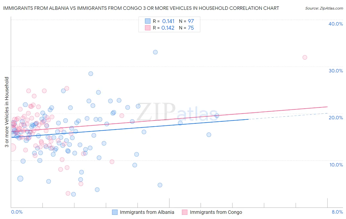 Immigrants from Albania vs Immigrants from Congo 3 or more Vehicles in Household