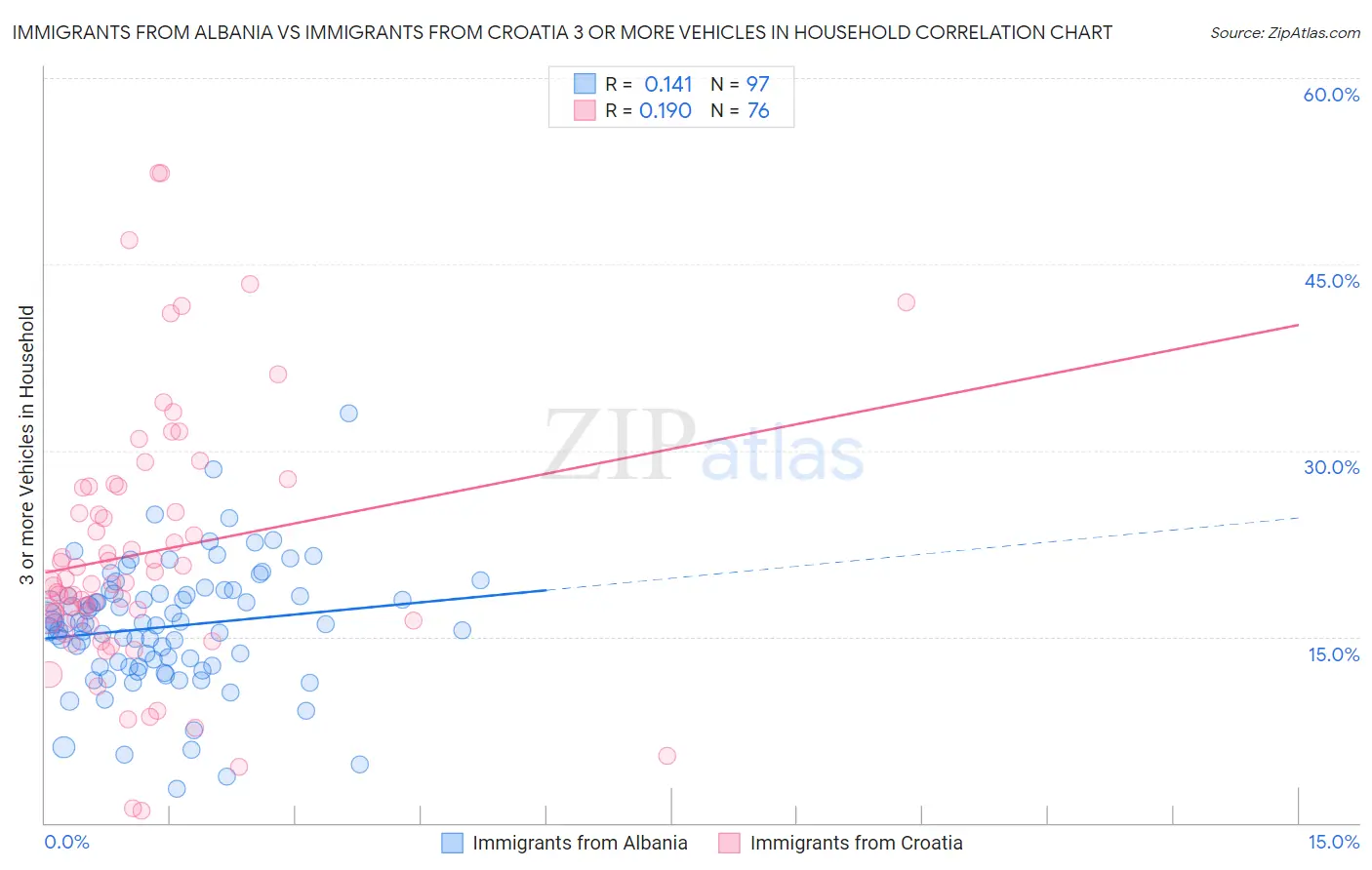 Immigrants from Albania vs Immigrants from Croatia 3 or more Vehicles in Household