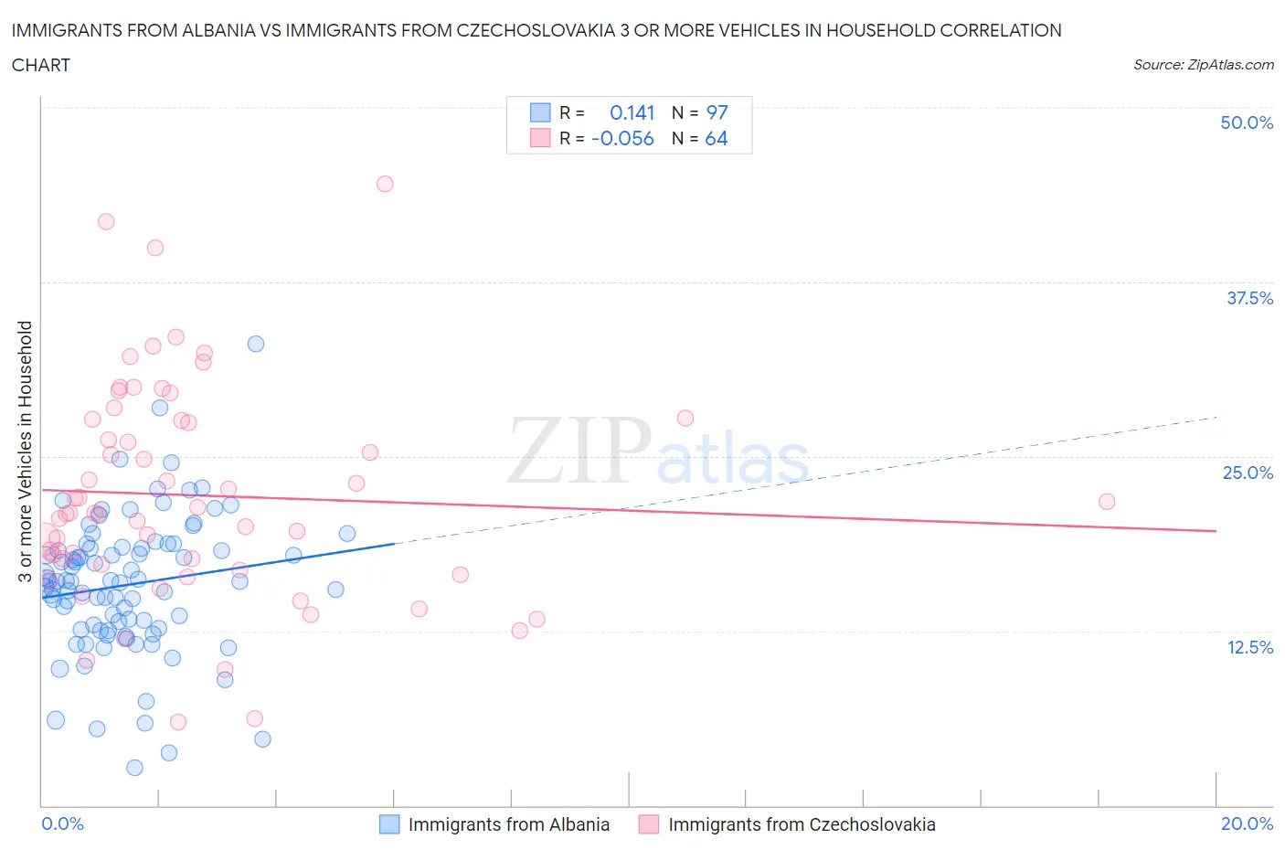 Immigrants from Albania vs Immigrants from Czechoslovakia 3 or more Vehicles in Household