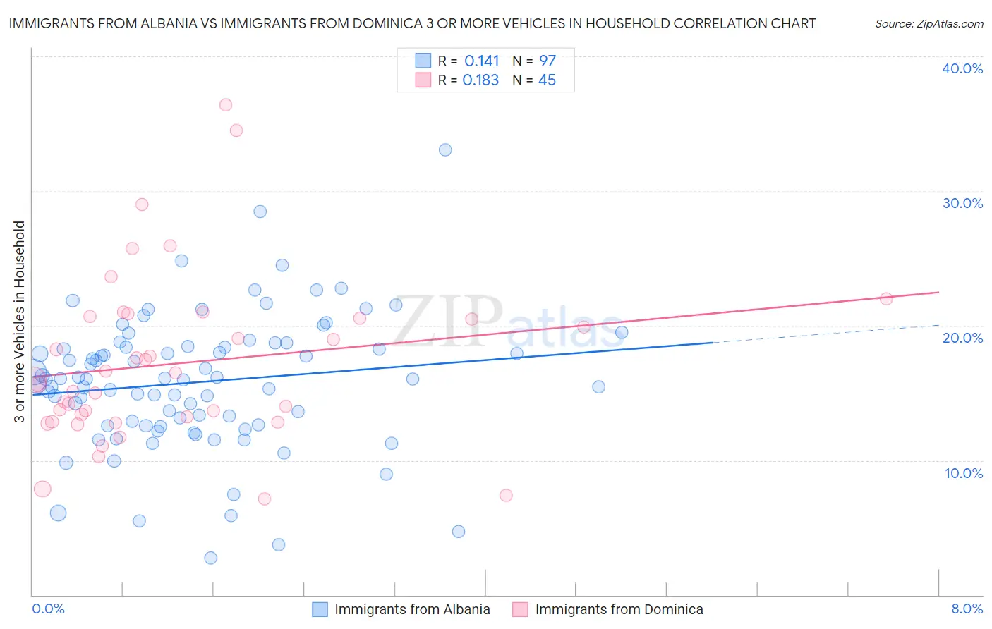 Immigrants from Albania vs Immigrants from Dominica 3 or more Vehicles in Household
