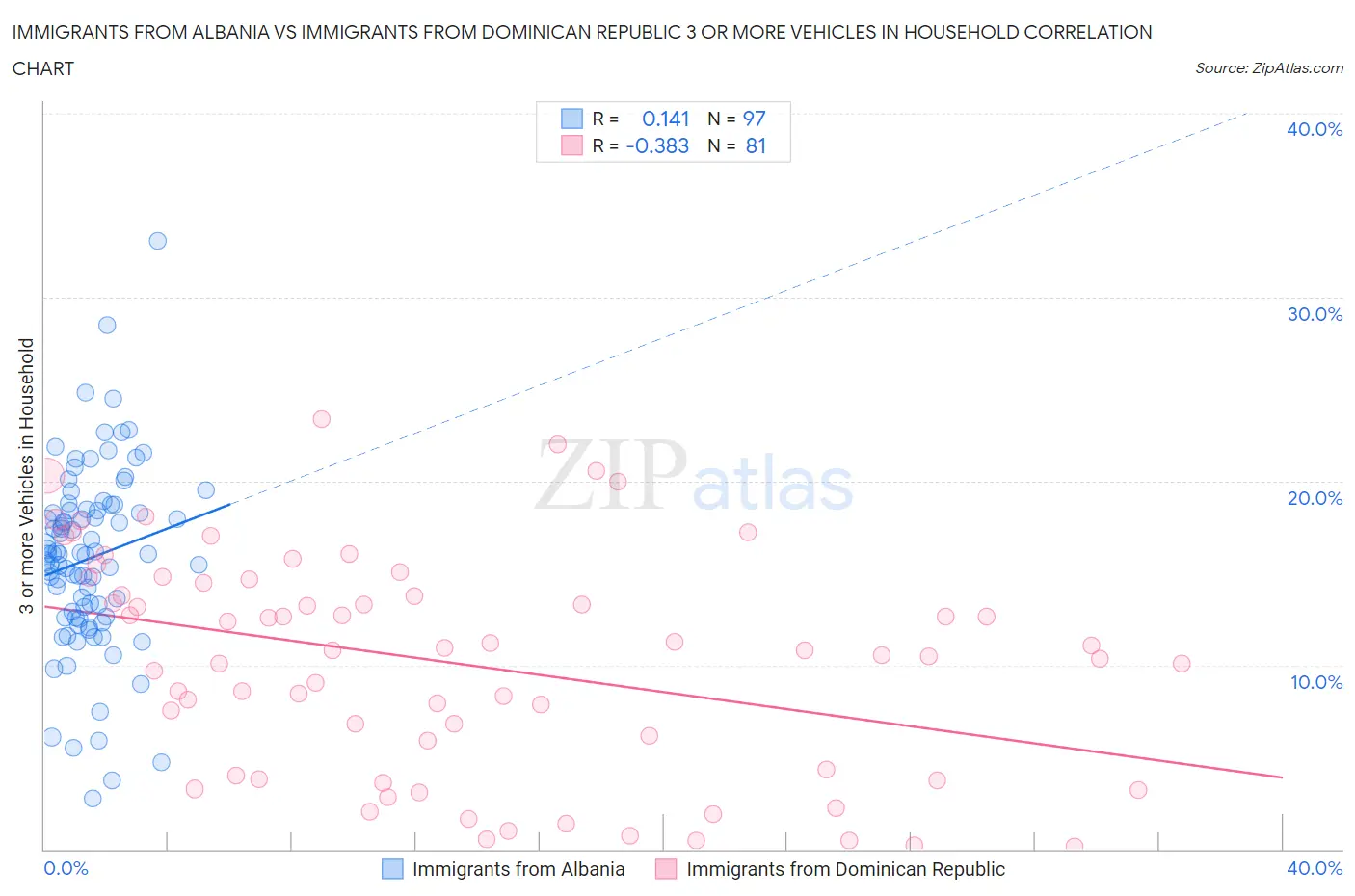 Immigrants from Albania vs Immigrants from Dominican Republic 3 or more Vehicles in Household