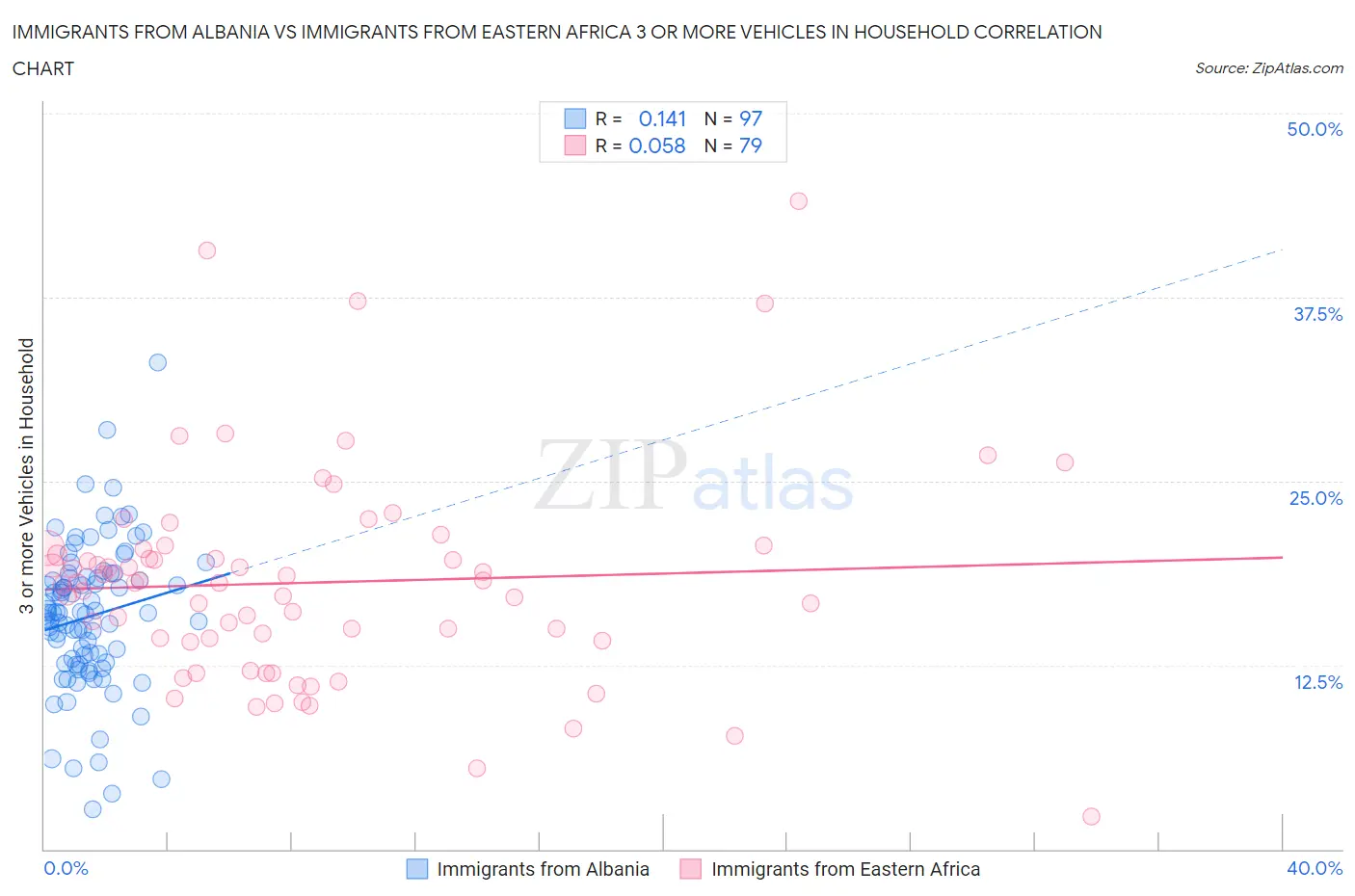 Immigrants from Albania vs Immigrants from Eastern Africa 3 or more Vehicles in Household