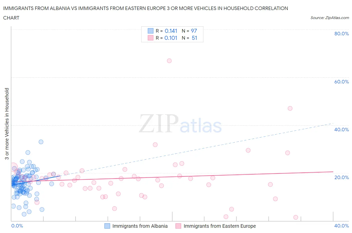 Immigrants from Albania vs Immigrants from Eastern Europe 3 or more Vehicles in Household