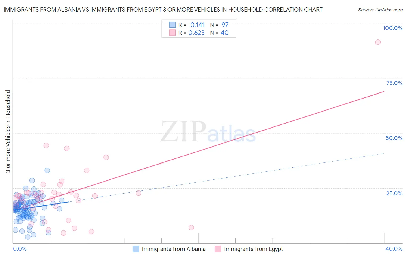 Immigrants from Albania vs Immigrants from Egypt 3 or more Vehicles in Household