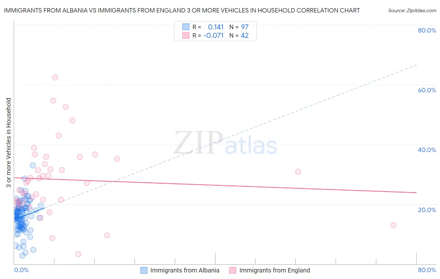 Immigrants from Albania vs Immigrants from England 3 or more Vehicles in Household