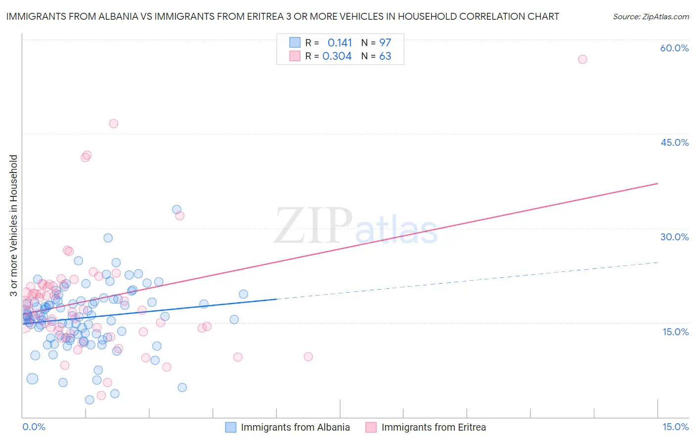 Immigrants from Albania vs Immigrants from Eritrea 3 or more Vehicles in Household