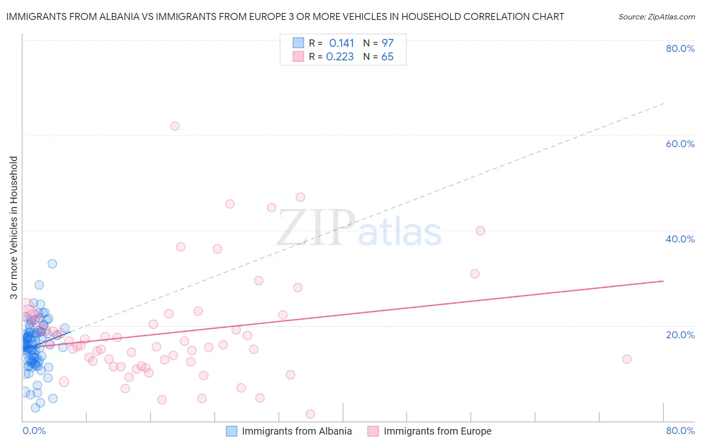 Immigrants from Albania vs Immigrants from Europe 3 or more Vehicles in Household
