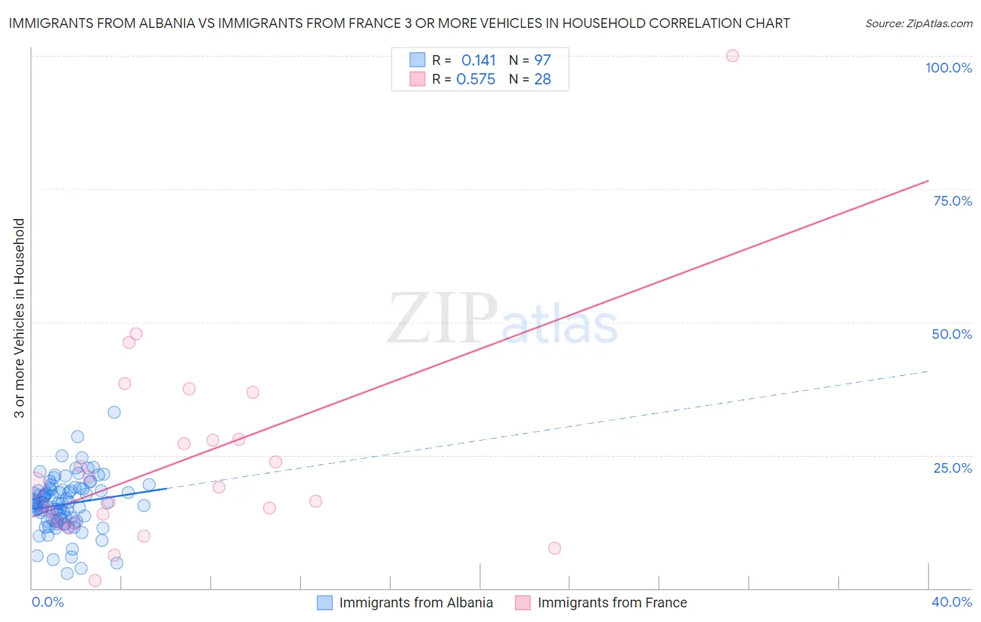 Immigrants from Albania vs Immigrants from France 3 or more Vehicles in Household