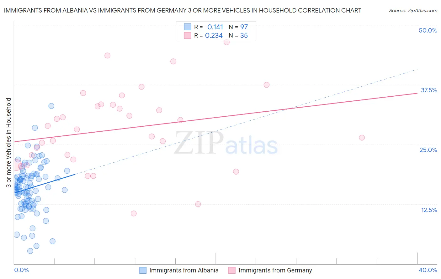 Immigrants from Albania vs Immigrants from Germany 3 or more Vehicles in Household