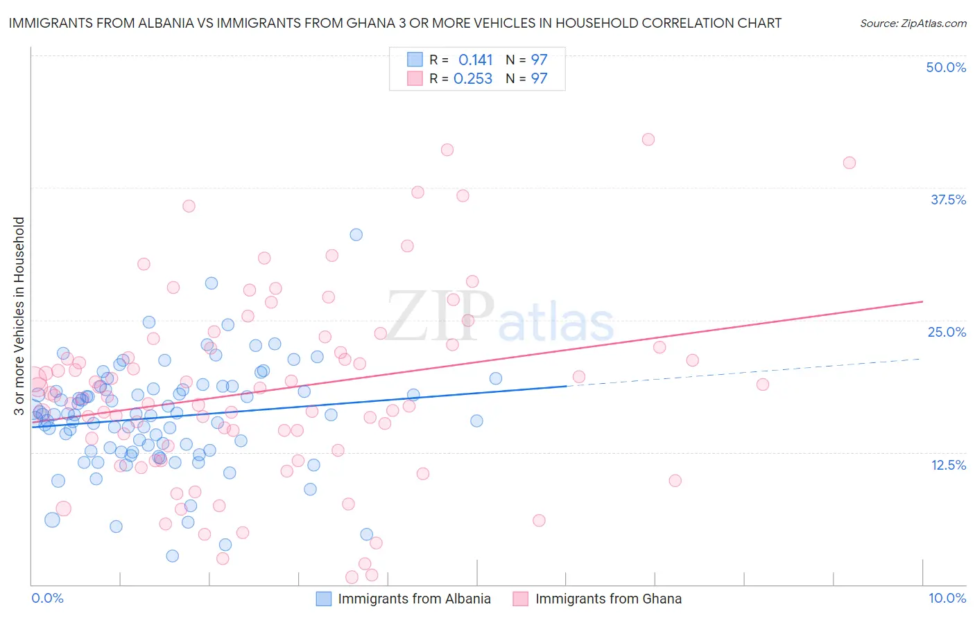 Immigrants from Albania vs Immigrants from Ghana 3 or more Vehicles in Household