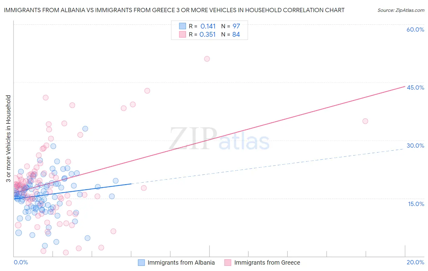 Immigrants from Albania vs Immigrants from Greece 3 or more Vehicles in Household