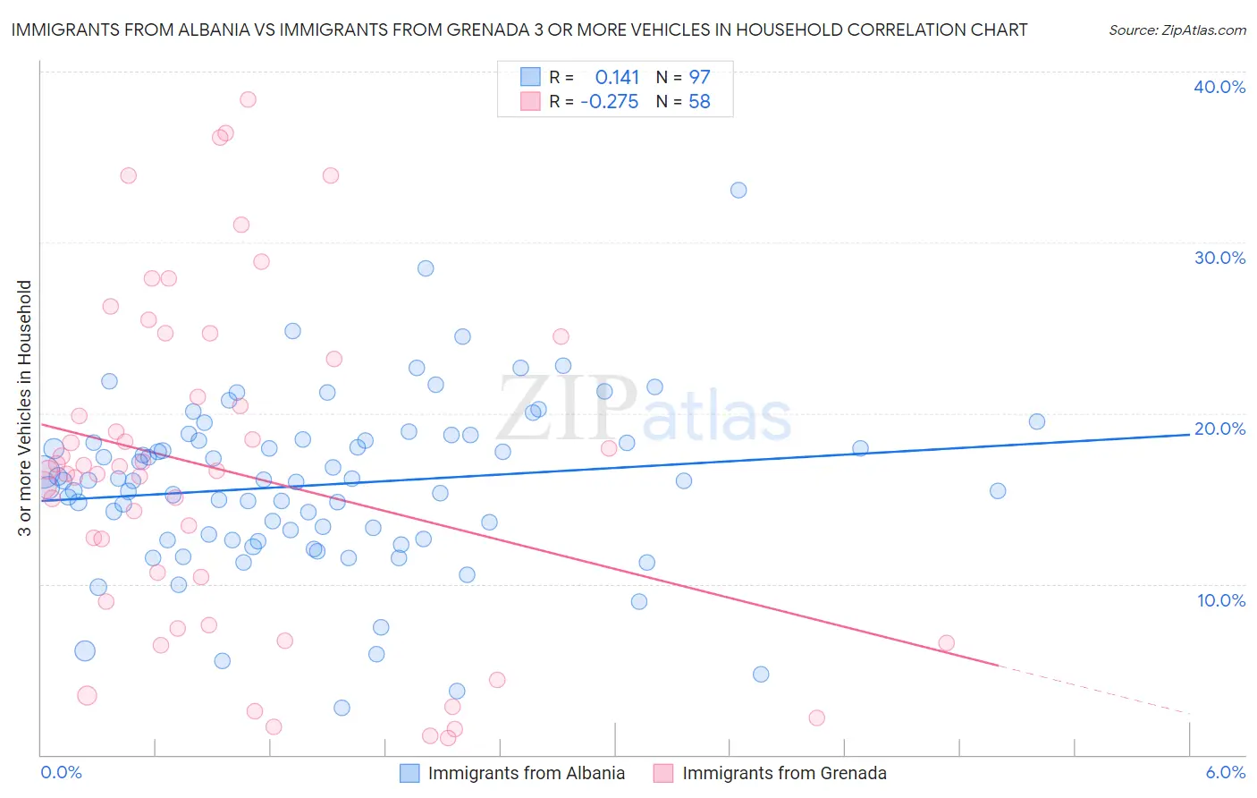 Immigrants from Albania vs Immigrants from Grenada 3 or more Vehicles in Household