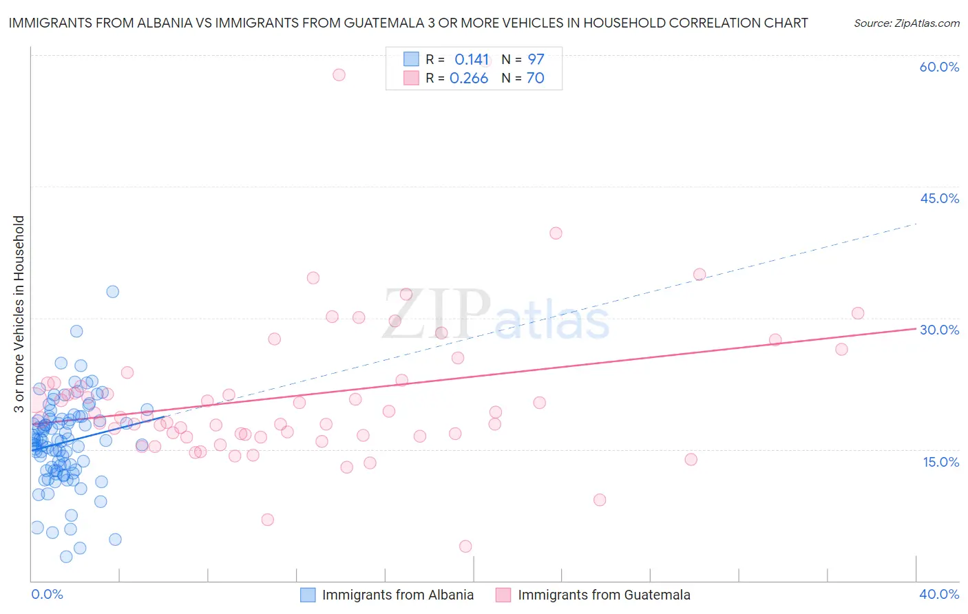 Immigrants from Albania vs Immigrants from Guatemala 3 or more Vehicles in Household