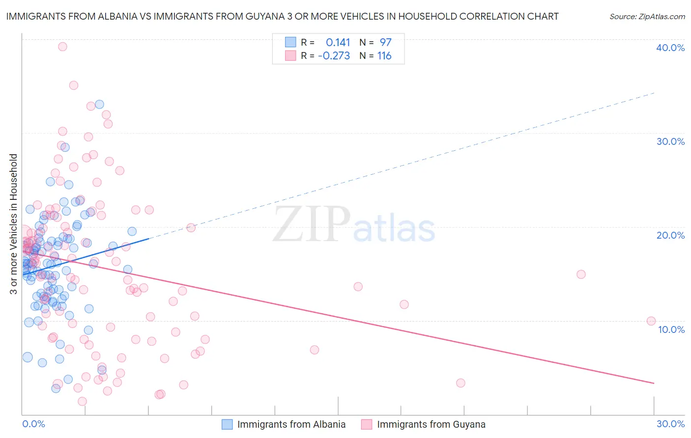 Immigrants from Albania vs Immigrants from Guyana 3 or more Vehicles in Household