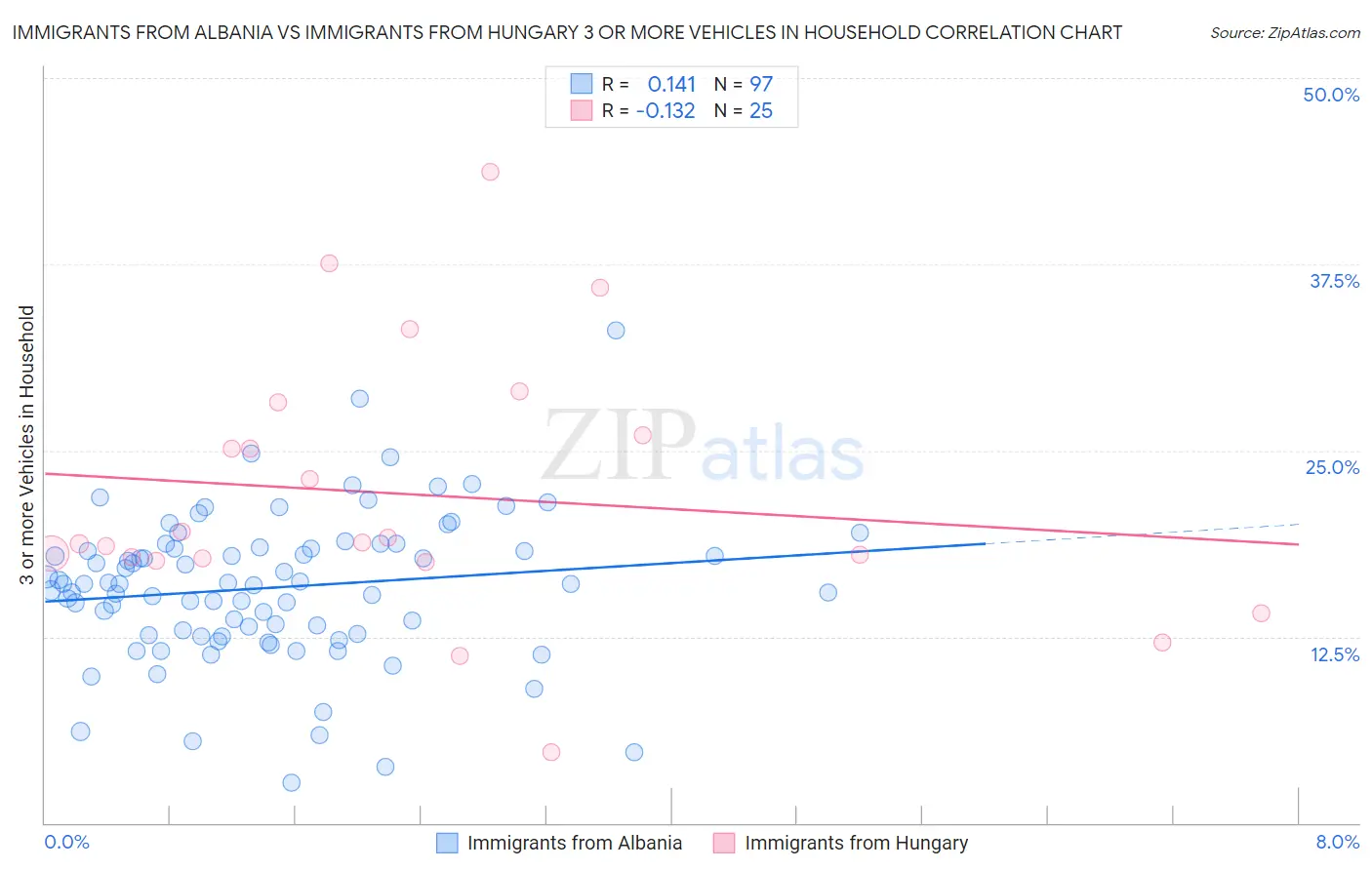 Immigrants from Albania vs Immigrants from Hungary 3 or more Vehicles in Household