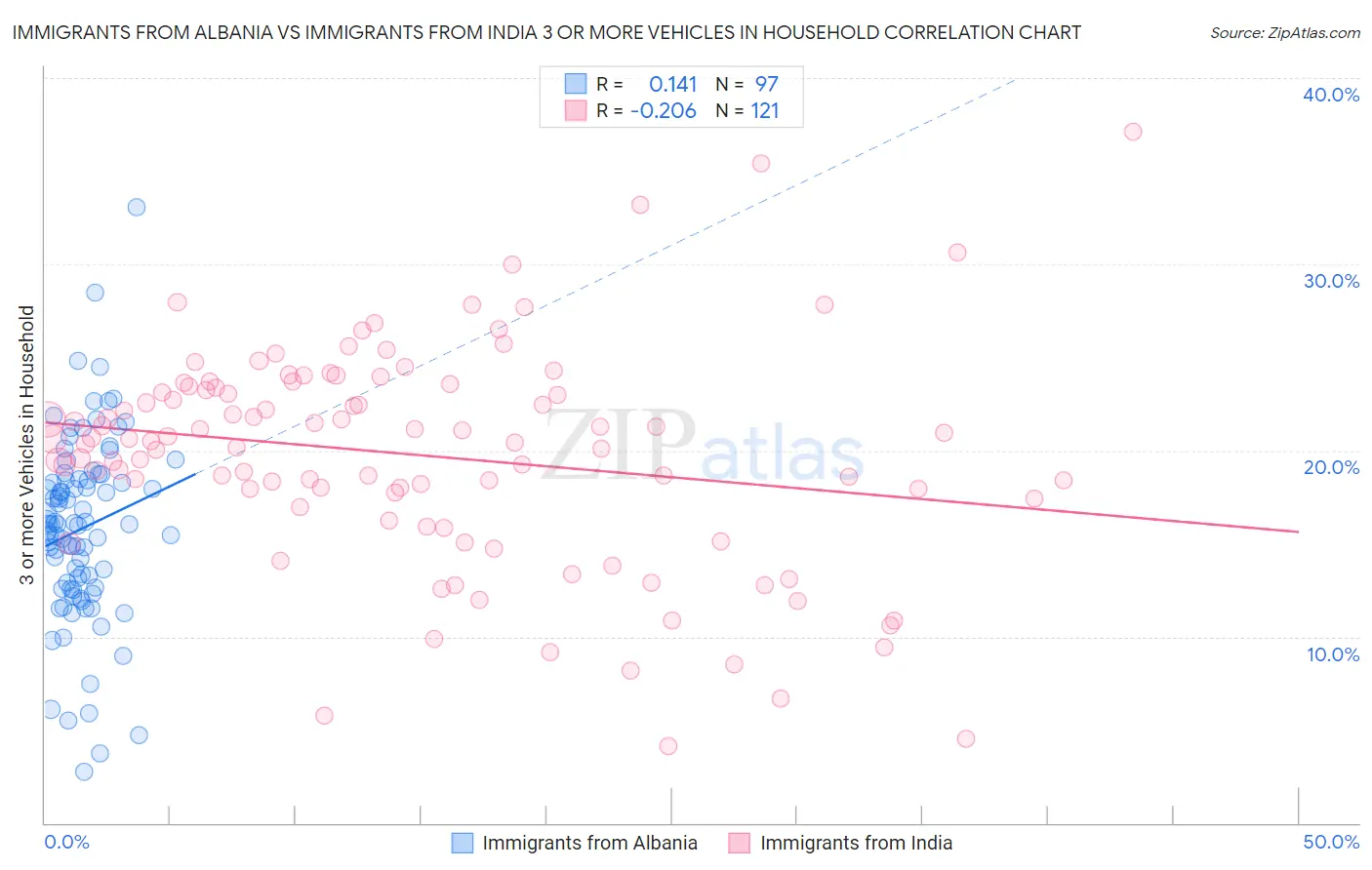 Immigrants from Albania vs Immigrants from India 3 or more Vehicles in Household