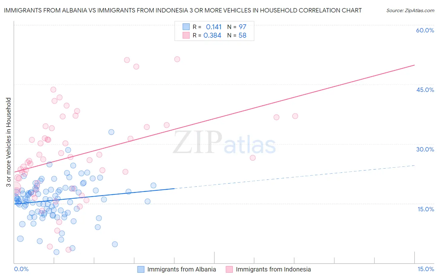 Immigrants from Albania vs Immigrants from Indonesia 3 or more Vehicles in Household