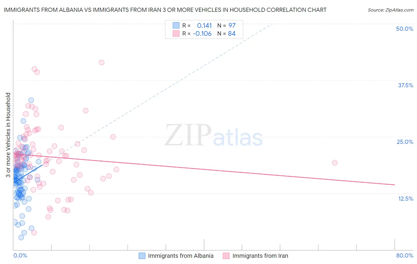 Immigrants from Albania vs Immigrants from Iran 3 or more Vehicles in Household
