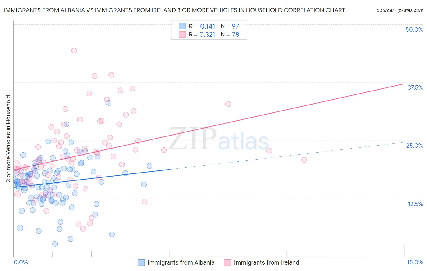 Immigrants from Albania vs Immigrants from Ireland 3 or more Vehicles in Household