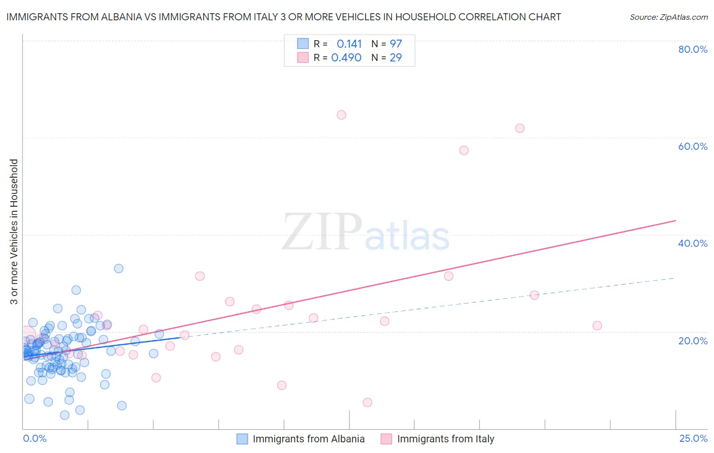 Immigrants from Albania vs Immigrants from Italy 3 or more Vehicles in Household