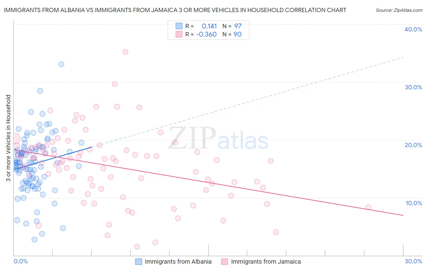 Immigrants from Albania vs Immigrants from Jamaica 3 or more Vehicles in Household