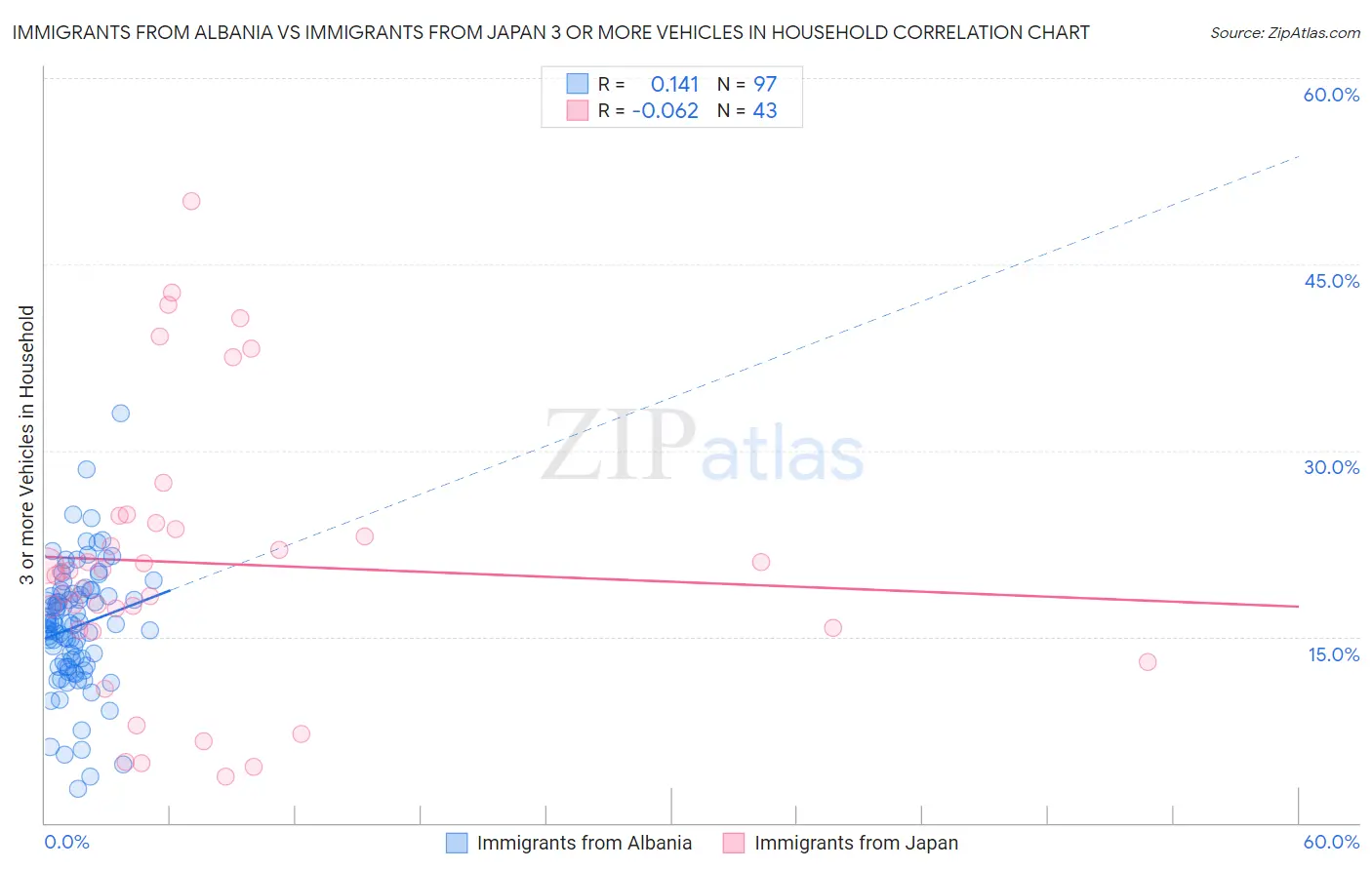 Immigrants from Albania vs Immigrants from Japan 3 or more Vehicles in Household