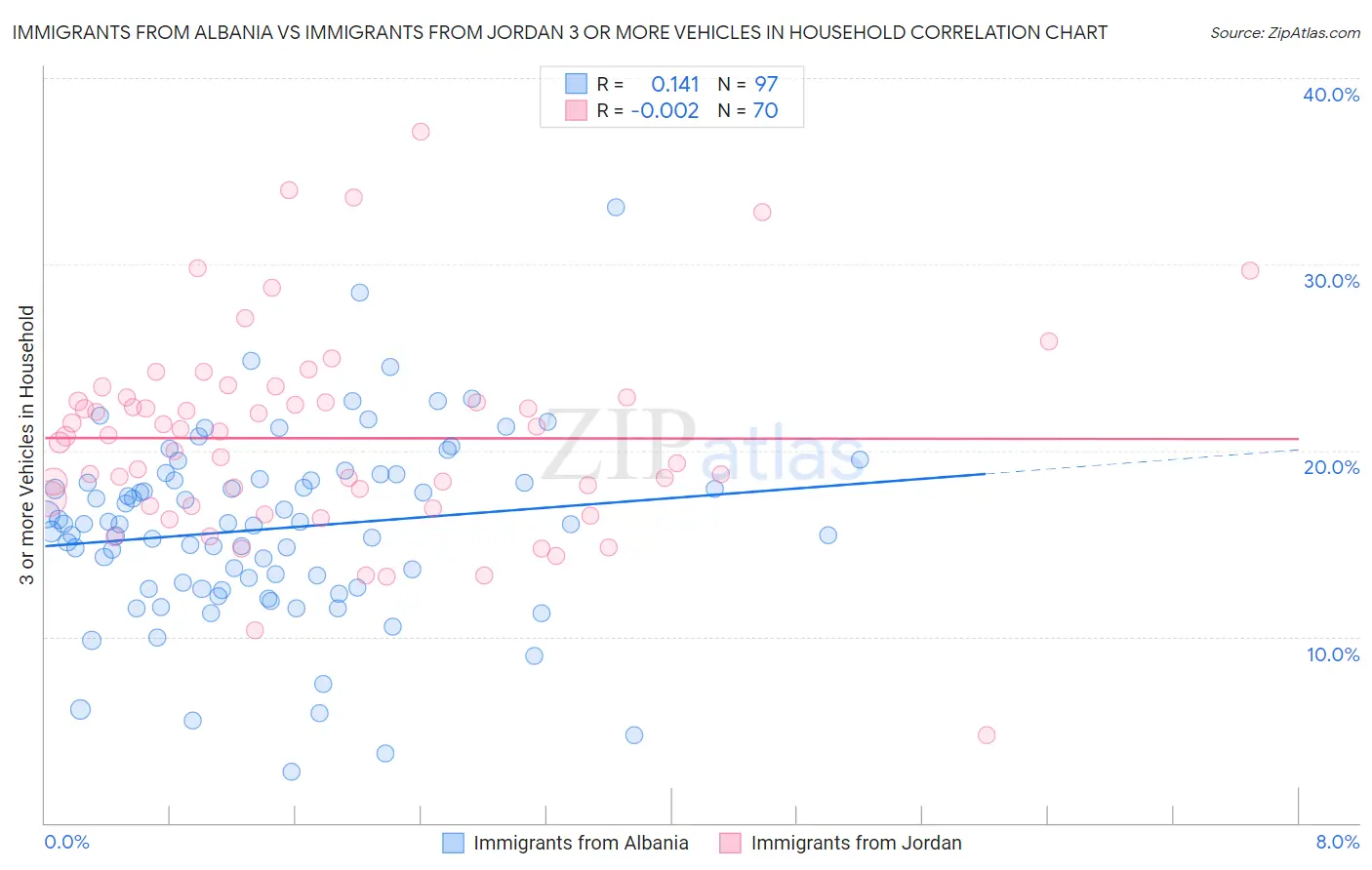Immigrants from Albania vs Immigrants from Jordan 3 or more Vehicles in Household
