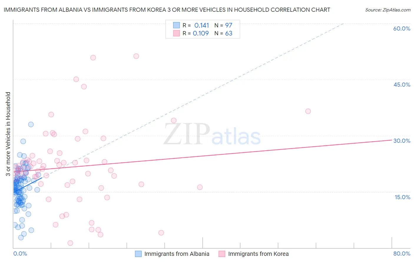 Immigrants from Albania vs Immigrants from Korea 3 or more Vehicles in Household