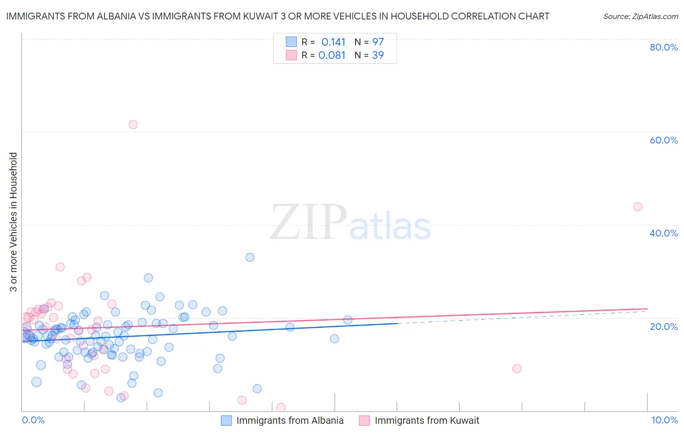 Immigrants from Albania vs Immigrants from Kuwait 3 or more Vehicles in Household