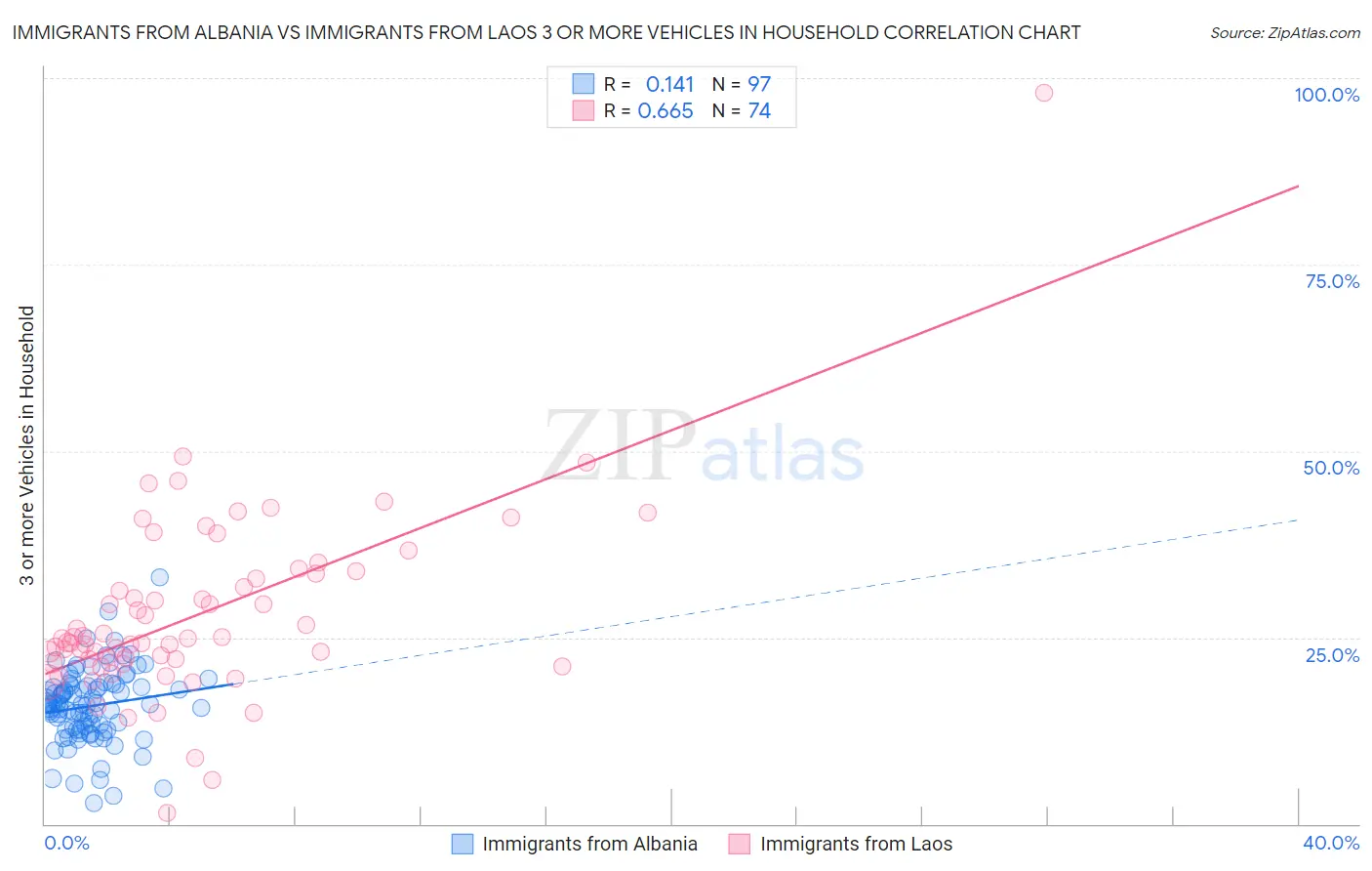 Immigrants from Albania vs Immigrants from Laos 3 or more Vehicles in Household