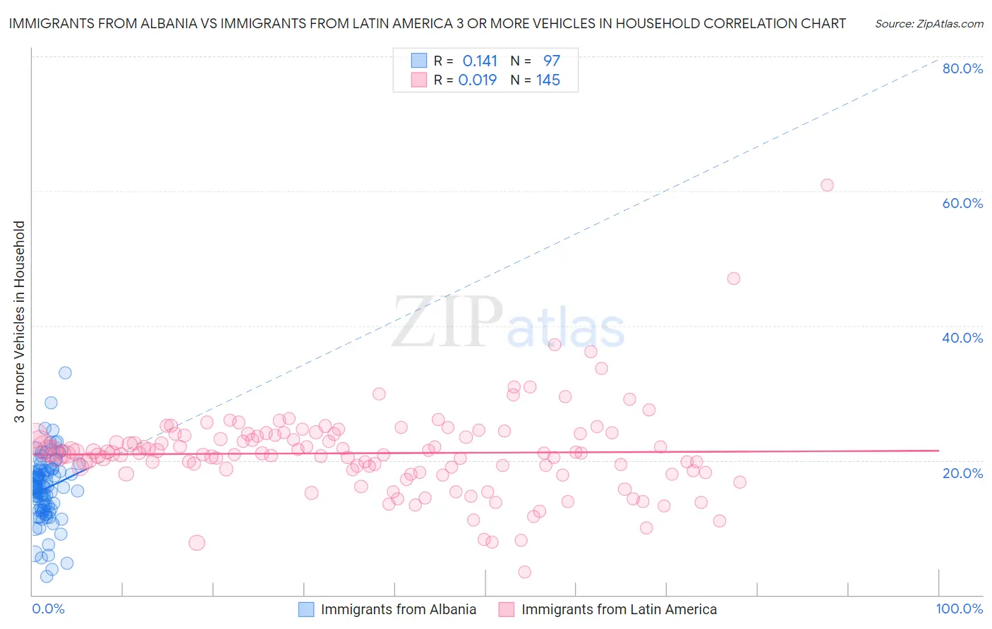 Immigrants from Albania vs Immigrants from Latin America 3 or more Vehicles in Household