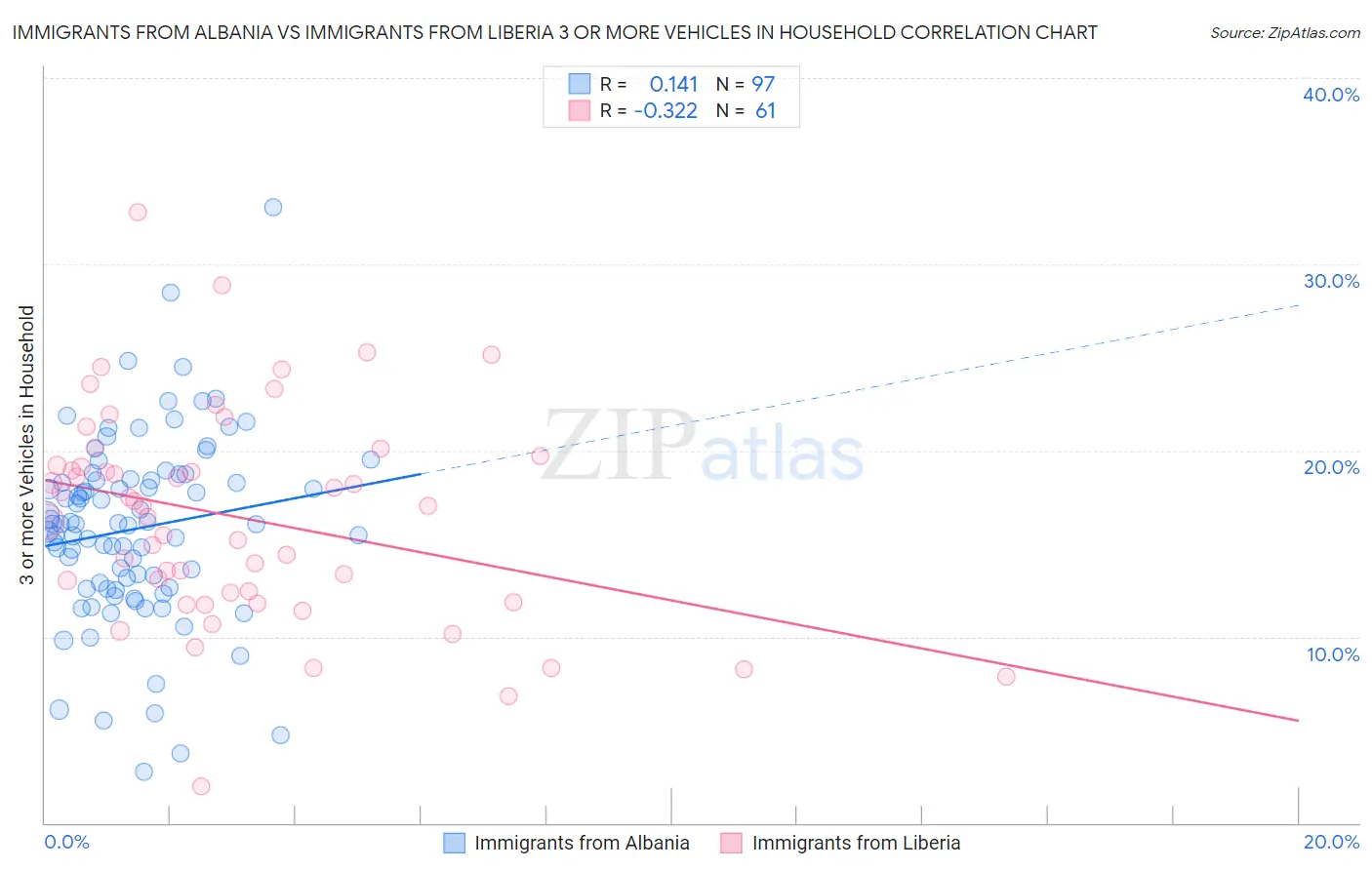 Immigrants from Albania vs Immigrants from Liberia 3 or more Vehicles in Household