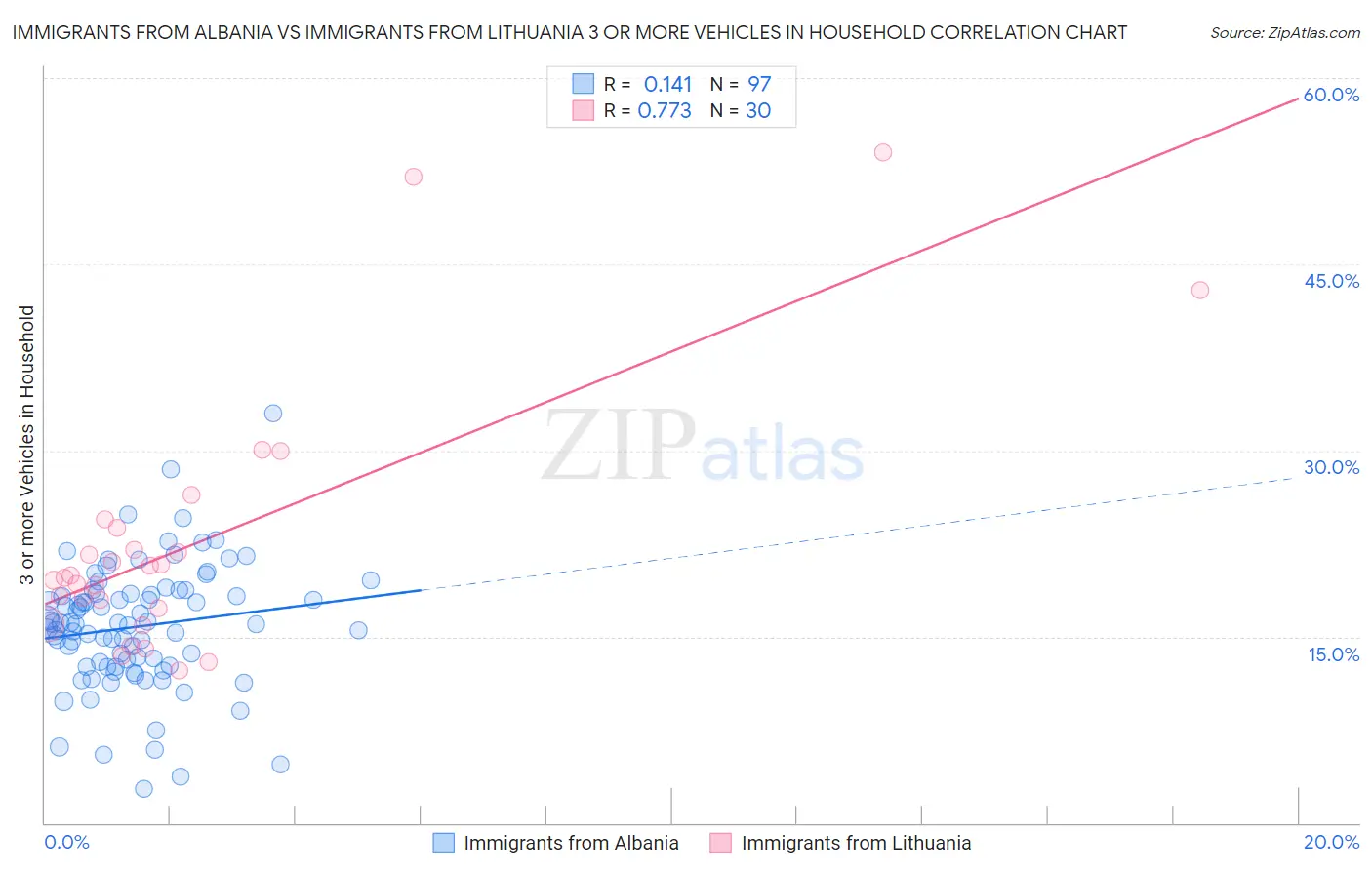 Immigrants from Albania vs Immigrants from Lithuania 3 or more Vehicles in Household