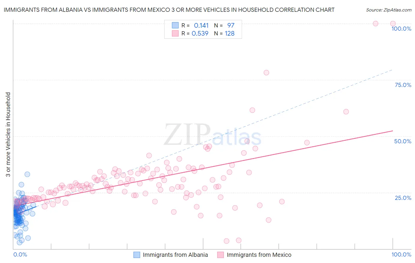 Immigrants from Albania vs Immigrants from Mexico 3 or more Vehicles in Household