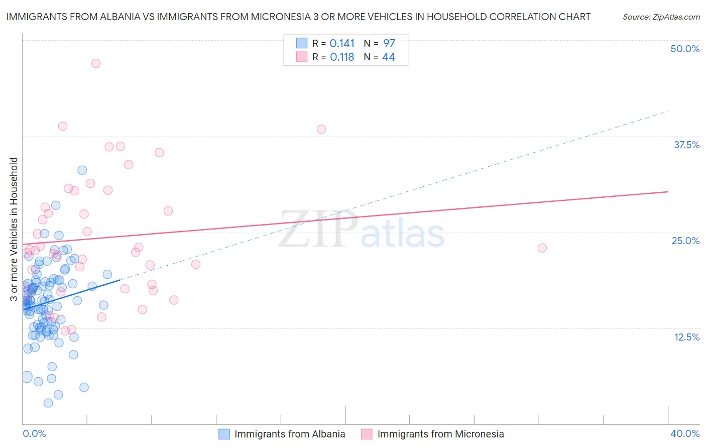 Immigrants from Albania vs Immigrants from Micronesia 3 or more Vehicles in Household