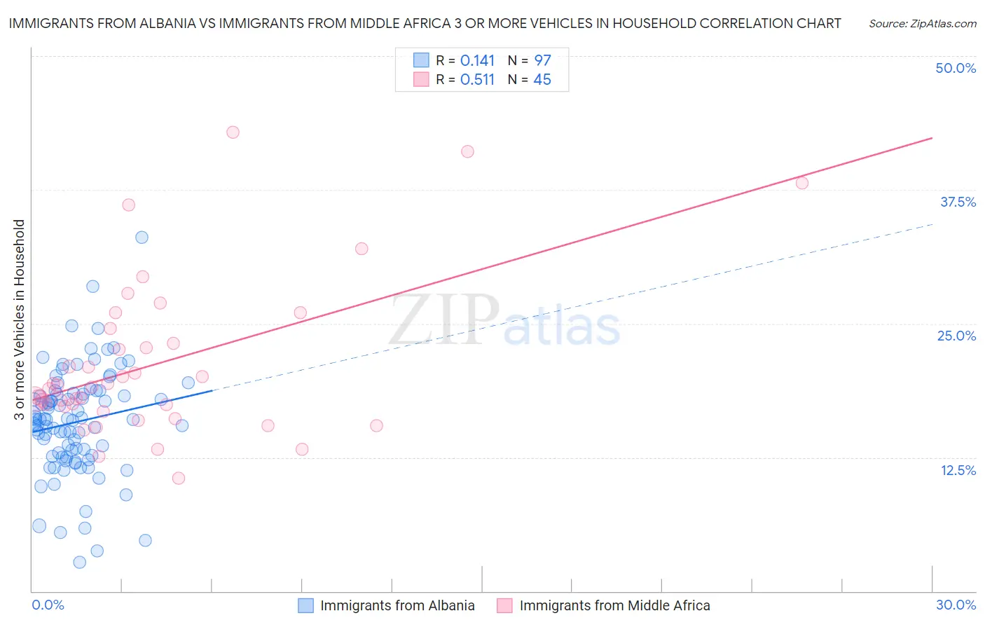 Immigrants from Albania vs Immigrants from Middle Africa 3 or more Vehicles in Household