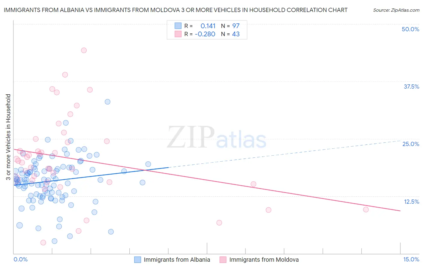 Immigrants from Albania vs Immigrants from Moldova 3 or more Vehicles in Household