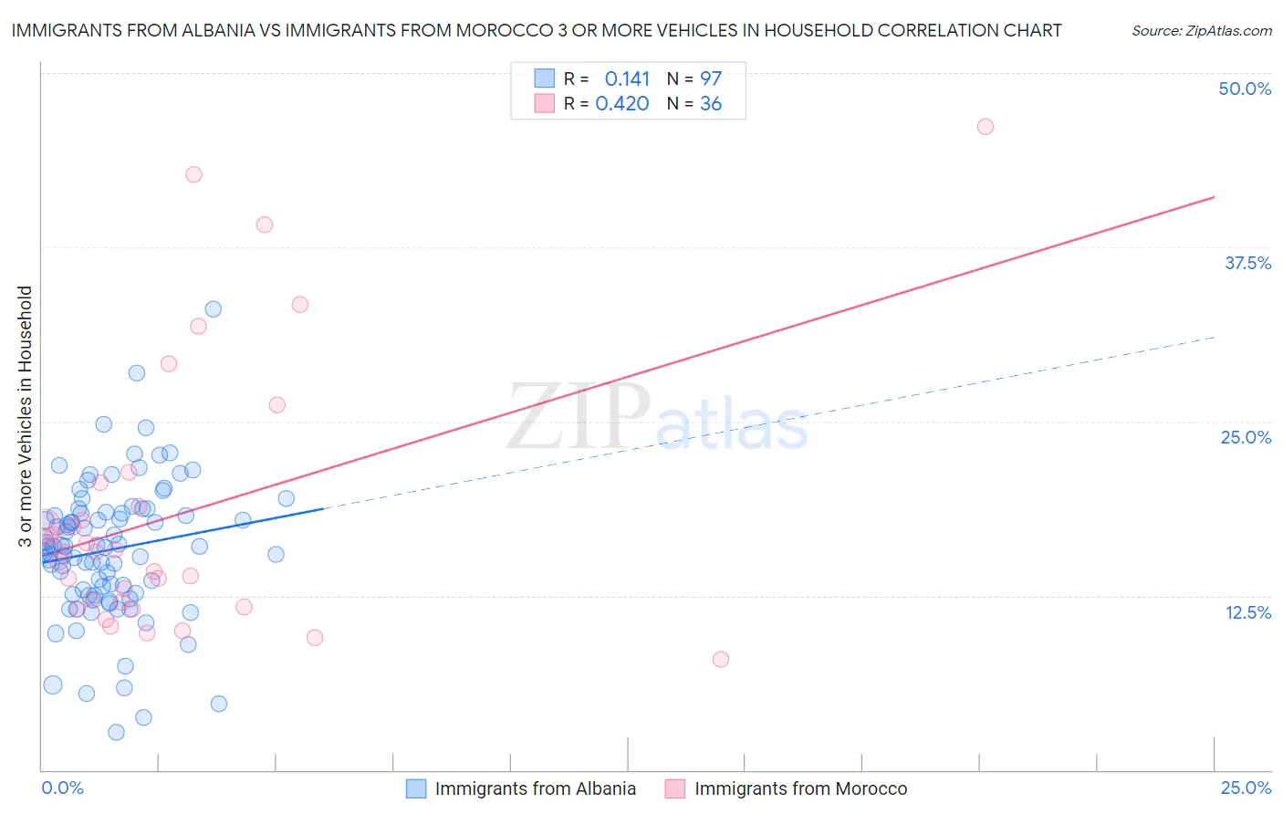 Immigrants from Albania vs Immigrants from Morocco 3 or more Vehicles in Household