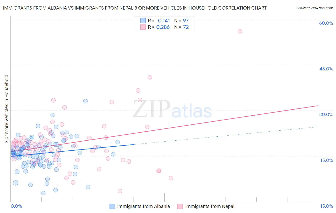 Immigrants from Albania vs Immigrants from Nepal 3 or more Vehicles in Household