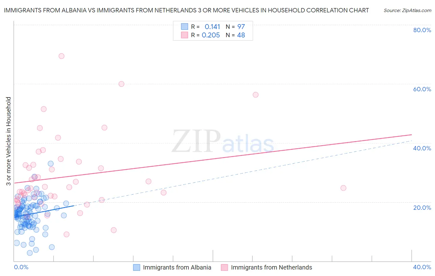 Immigrants from Albania vs Immigrants from Netherlands 3 or more Vehicles in Household