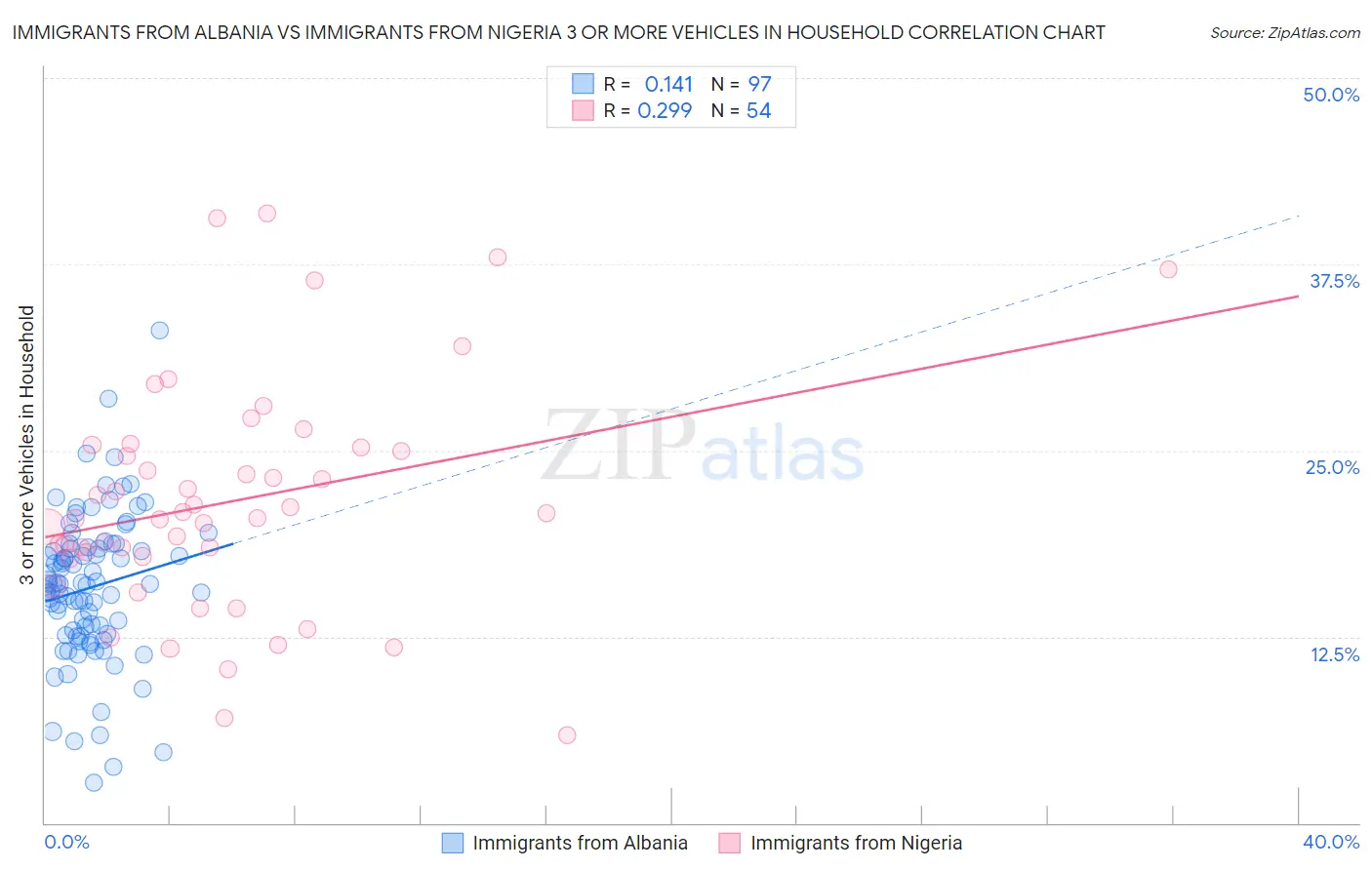 Immigrants from Albania vs Immigrants from Nigeria 3 or more Vehicles in Household