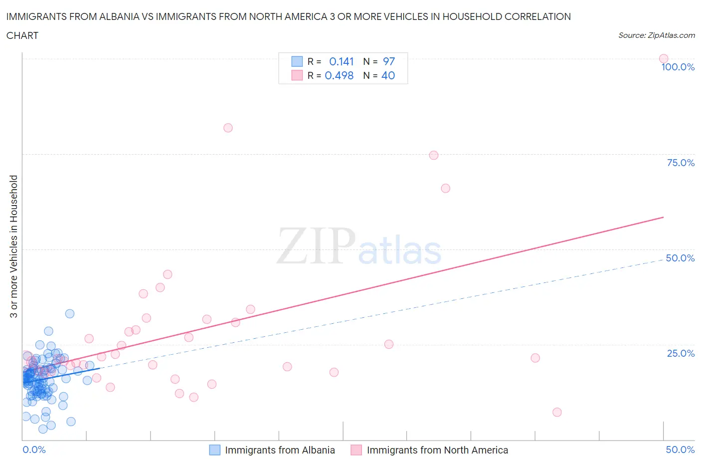 Immigrants from Albania vs Immigrants from North America 3 or more Vehicles in Household