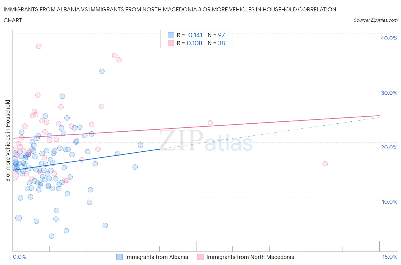 Immigrants from Albania vs Immigrants from North Macedonia 3 or more Vehicles in Household