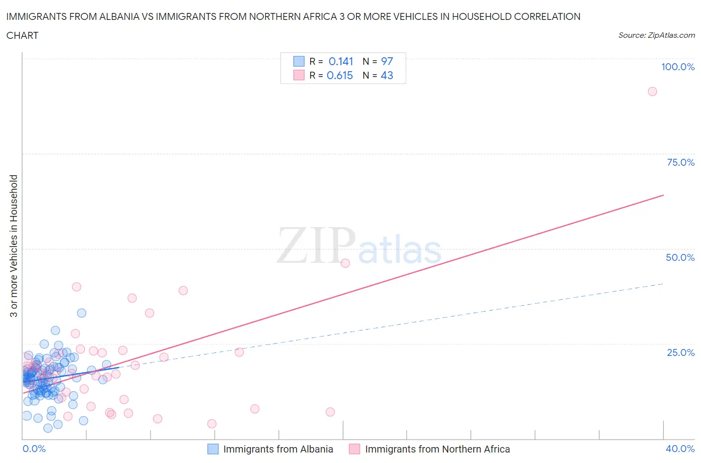 Immigrants from Albania vs Immigrants from Northern Africa 3 or more Vehicles in Household