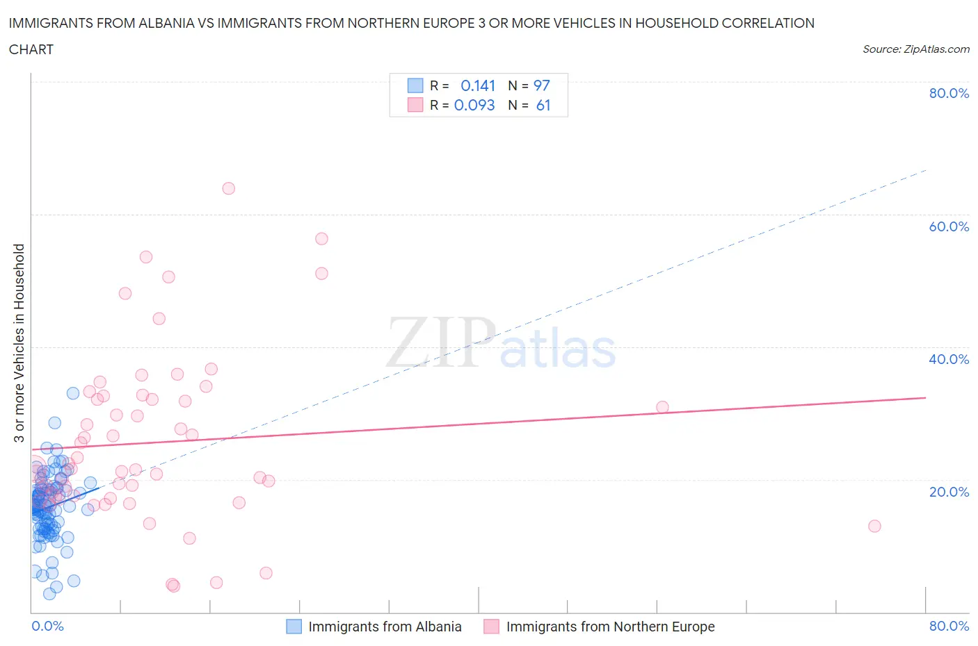 Immigrants from Albania vs Immigrants from Northern Europe 3 or more Vehicles in Household