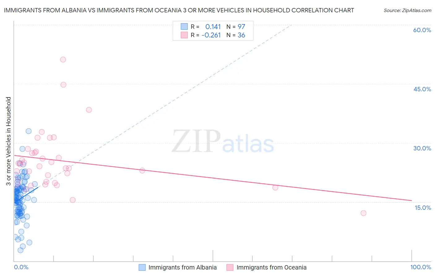 Immigrants from Albania vs Immigrants from Oceania 3 or more Vehicles in Household