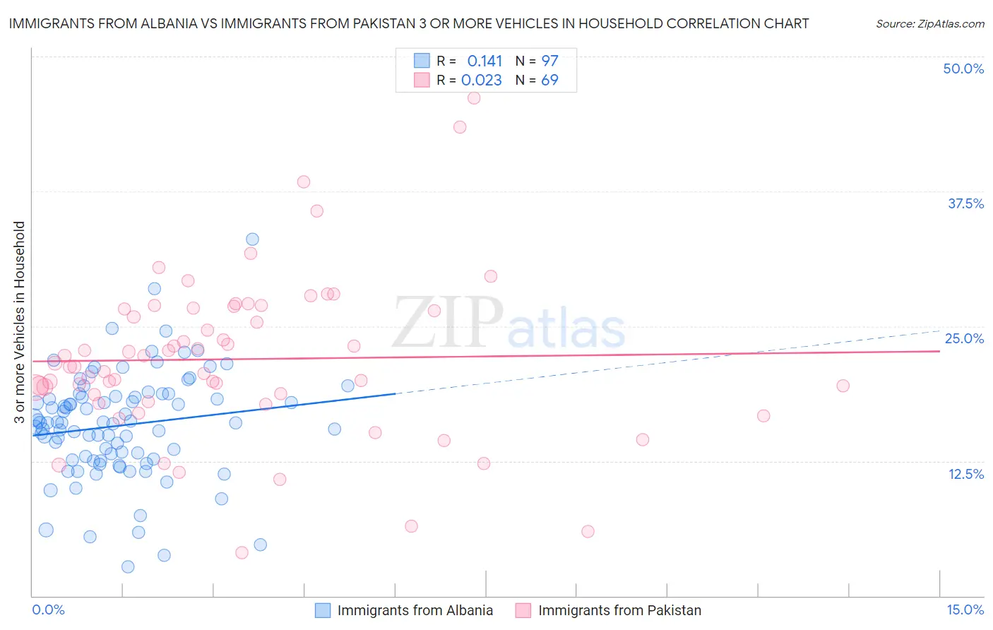 Immigrants from Albania vs Immigrants from Pakistan 3 or more Vehicles in Household