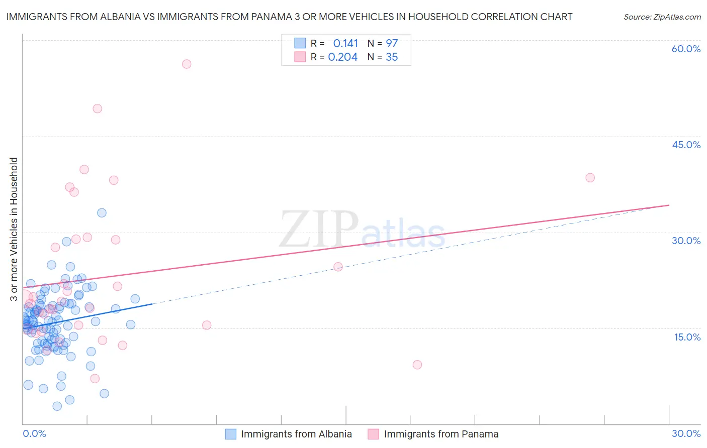 Immigrants from Albania vs Immigrants from Panama 3 or more Vehicles in Household